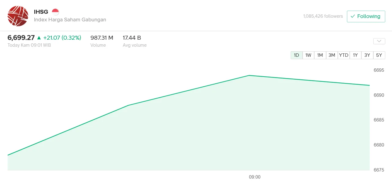 IHSG Dibuka Menguat ke 6.699, Coba Tembus Level Psikologis 6.700 di Tengah Lonjakan Harga Minyak